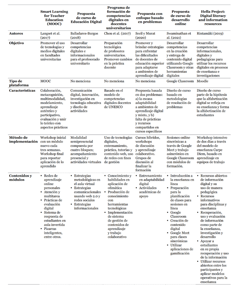 Comparación de propuestas de formación en competencias digitales docentes