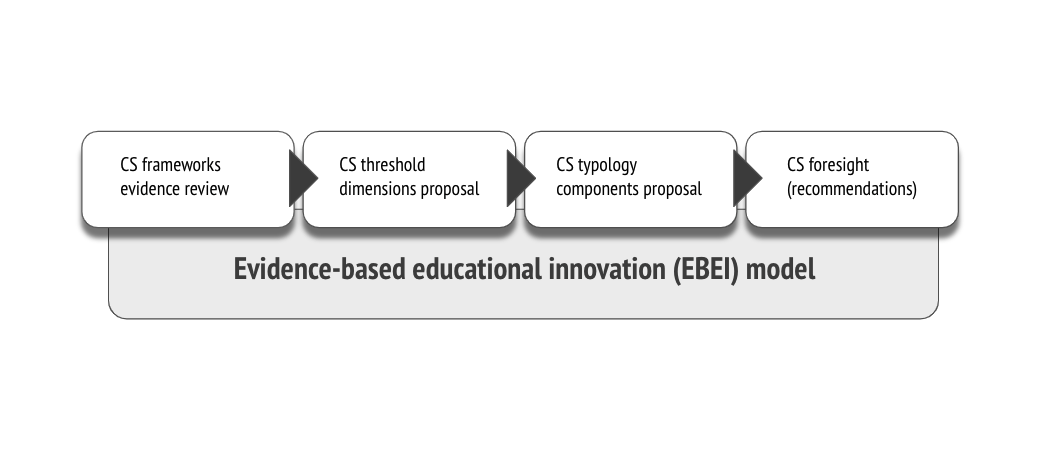 Four-stage guide to developing the CS framework