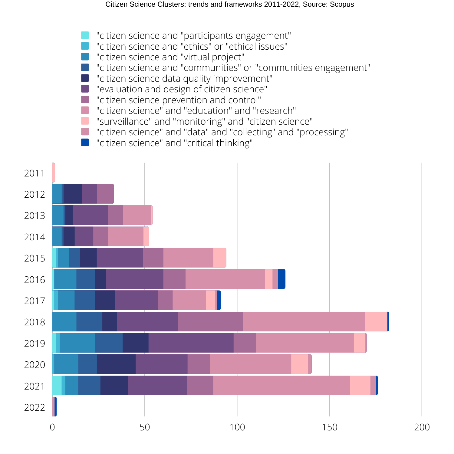 Citizen science clusters: trend and frameworks 2011-2020.