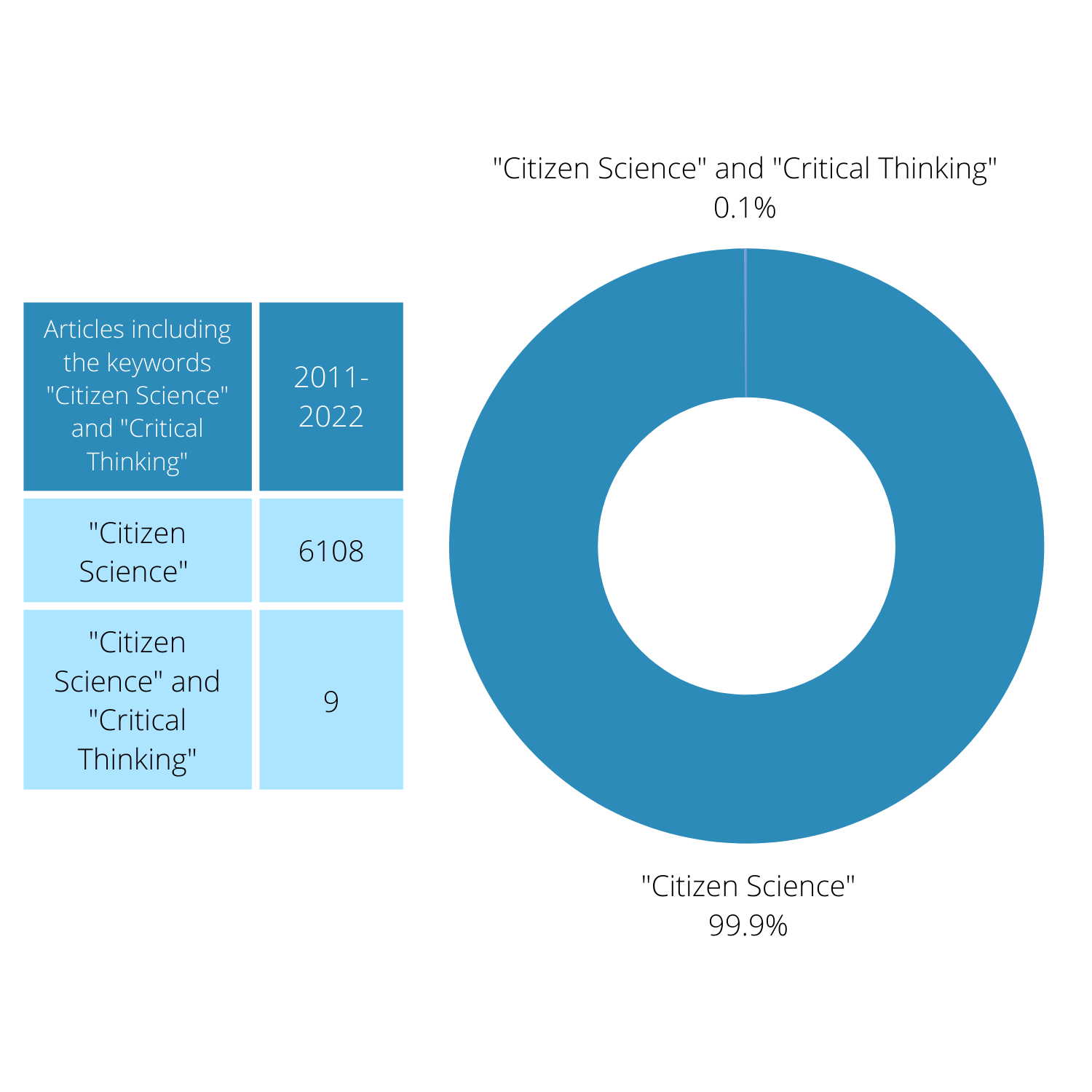 Articles including the keywords "Citizen Science" and "Critical Thinking;"