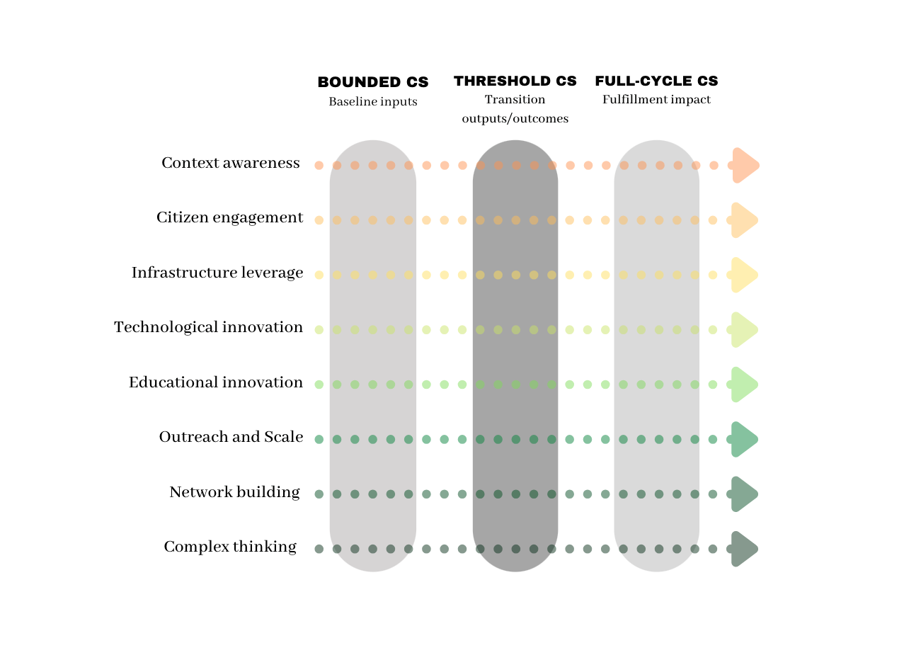 Citizen Science Threshold