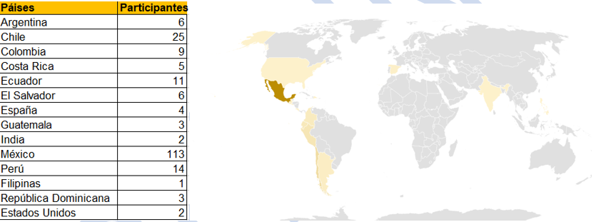 Participantes por país