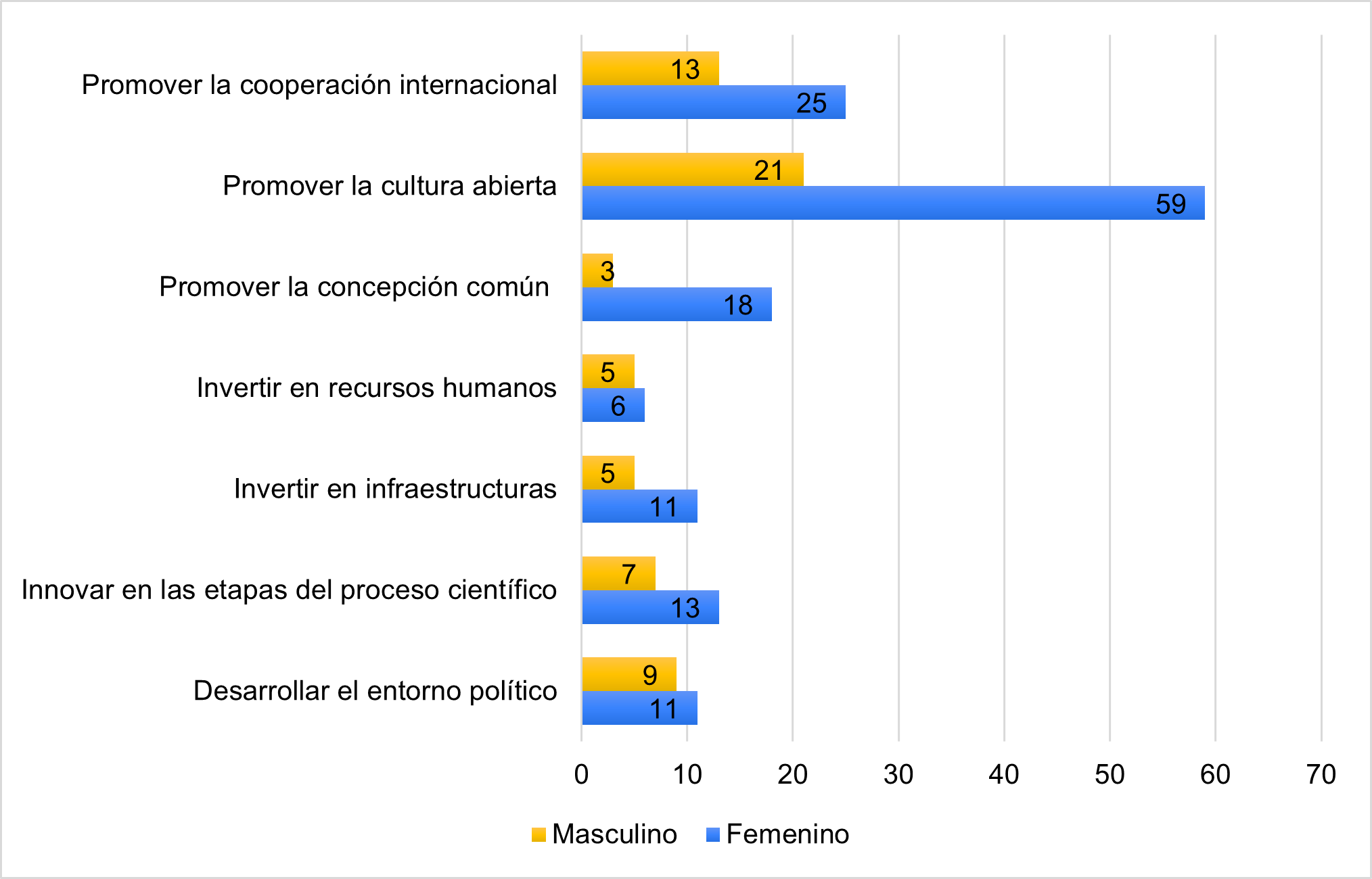 Recomendaciones con mayores retos desde la perspectiva de género