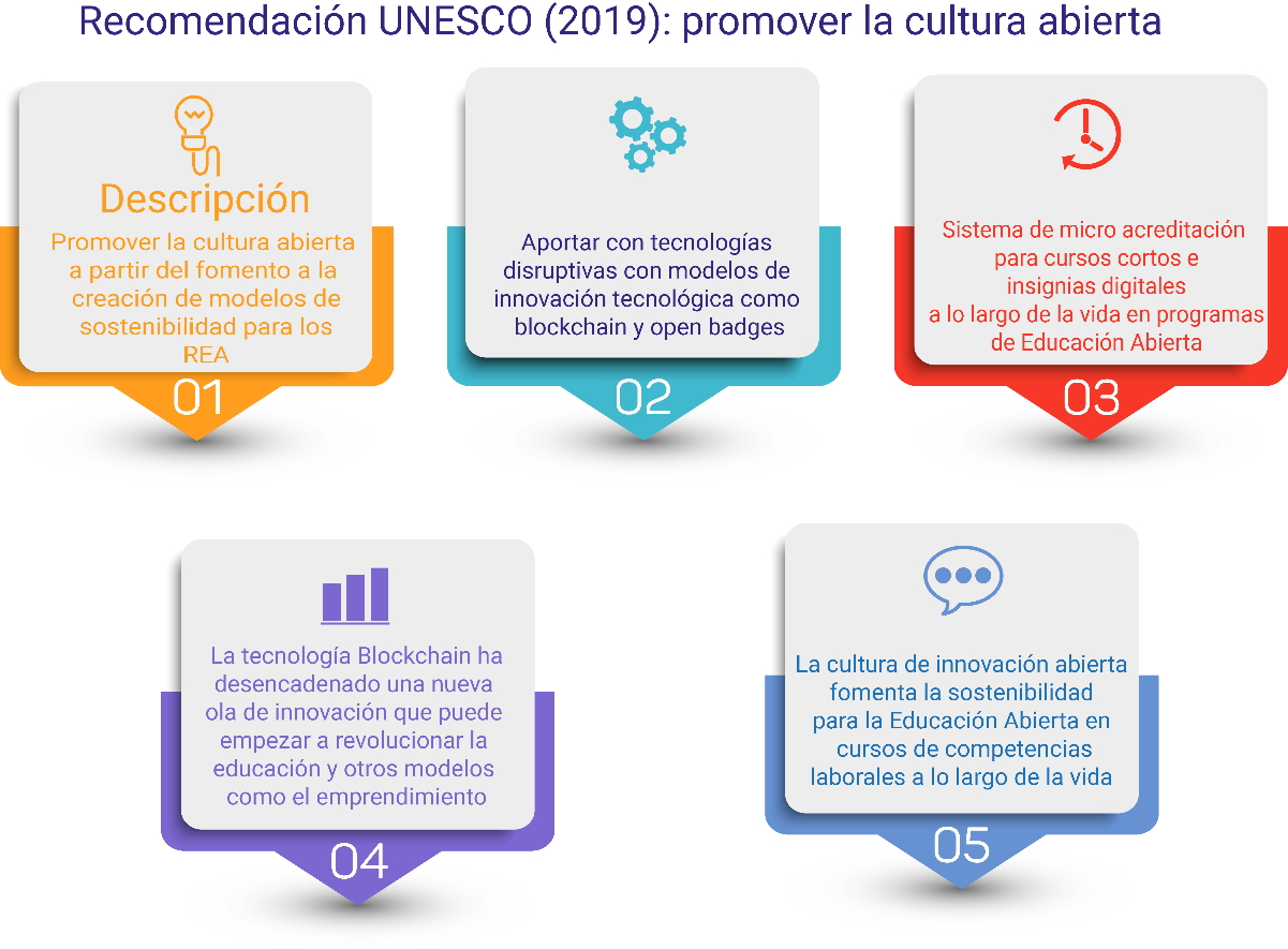 Blockchain para insignias inteligentes a lo largo de la vida