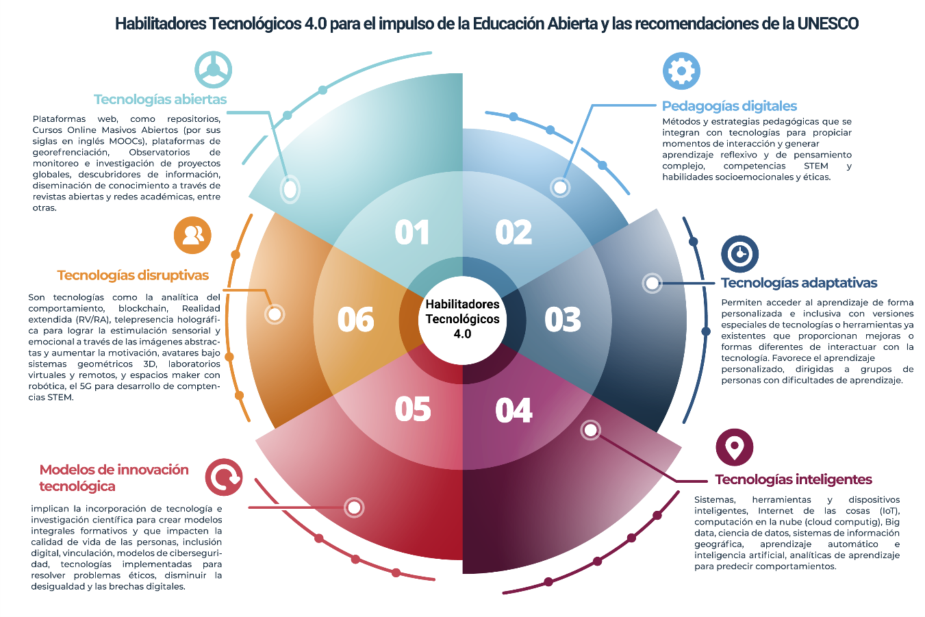 Habilitadores tecnológicos 4.0 para el impulso de la educación abierta