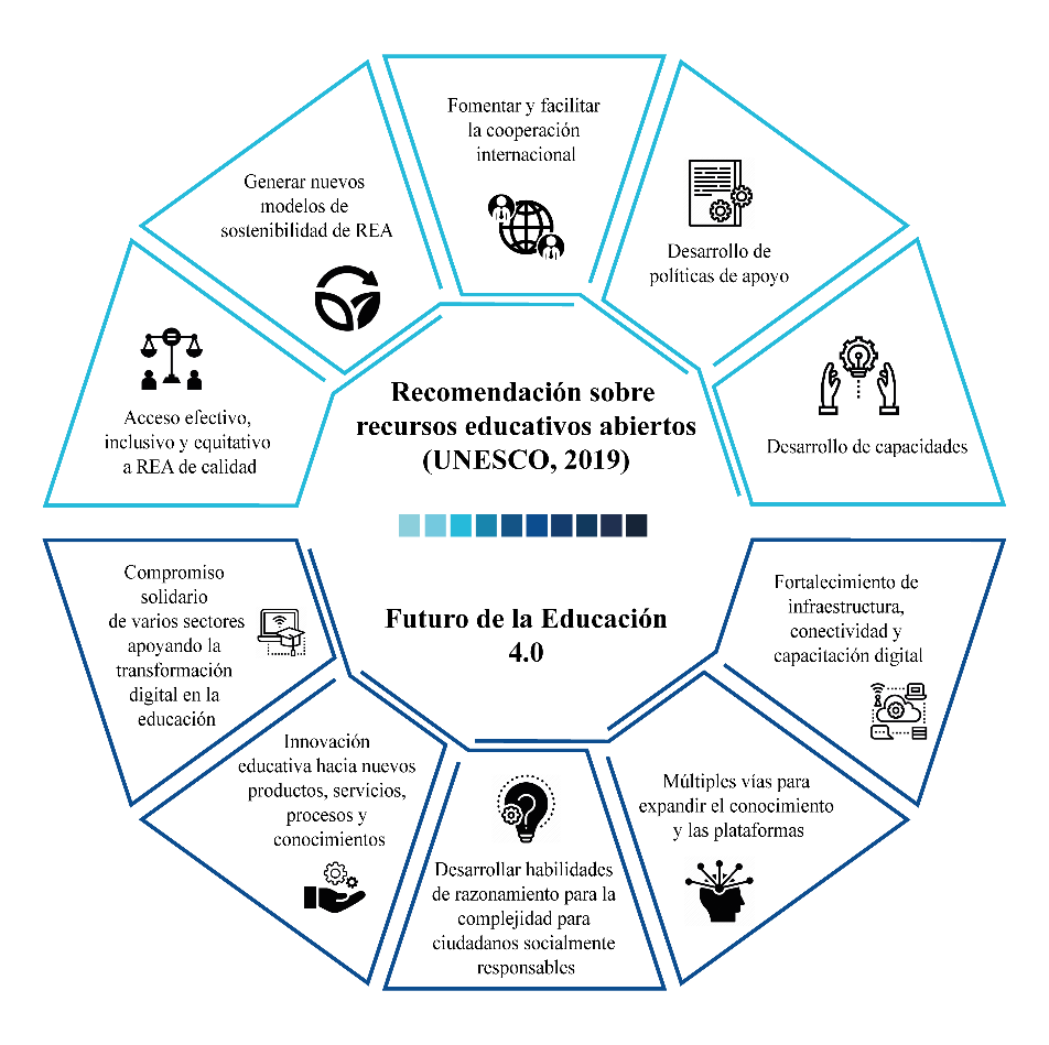 Luces desde las recomendaciones UNESCO de recursos educativos abiertos