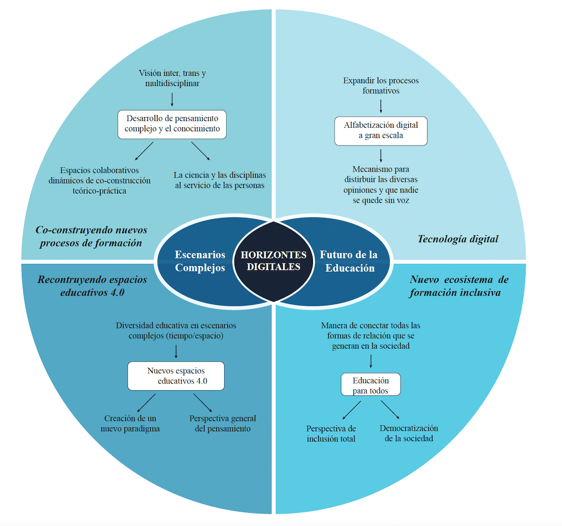 Horizontes digitales para el futuro de la educación