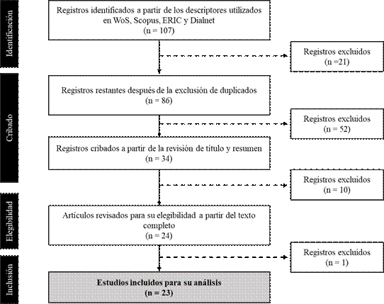 Diagrama de las diferentes fases implementadas en el proceso de selección de los artículos de la RSL