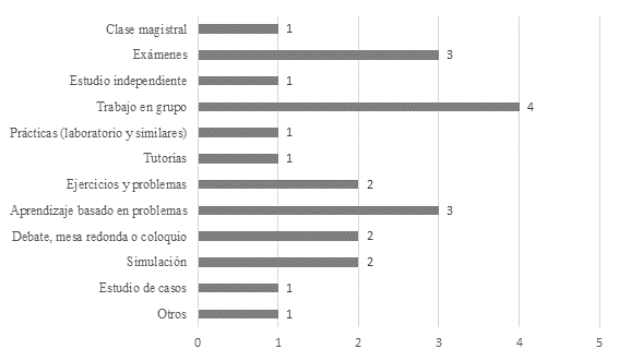 Frecuencia de tipologías metodológicas