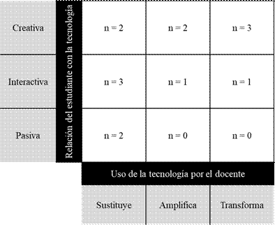 Frecuencia de la aplicación de las tecnologías en los procesos de E-A siguiendo el modelo PICRAT