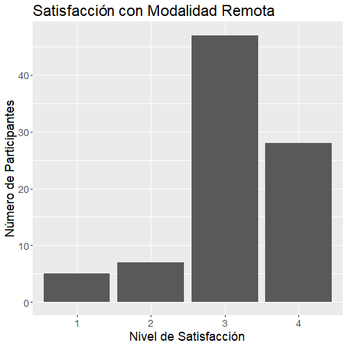 Distribución de los niveles de satisfacción.