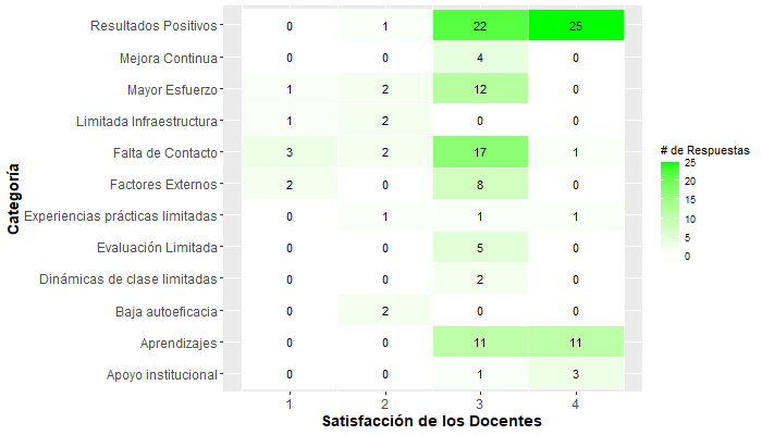 Factores que influyen en la satisfacción de los docentes sobre la modalidad remota.