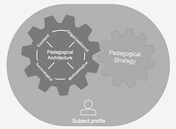 A Pedagogical Model in DL