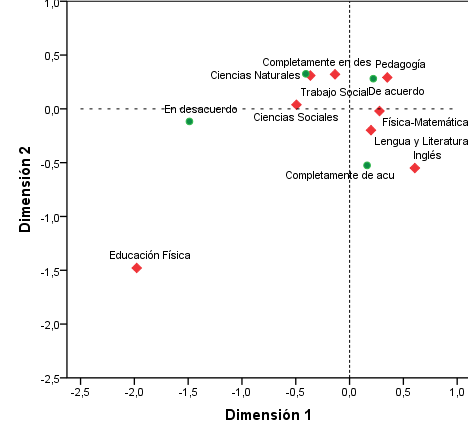 Análisis de correspondencia