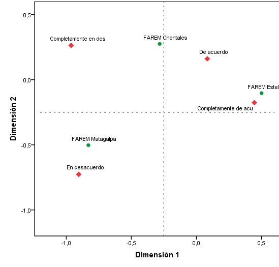 Análisis de correspondencia