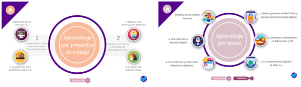 Entornos para cada itinerario o estrategia: por proyectos vs. temas