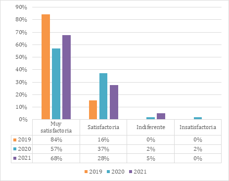 Satisfacción del alumnado por curso académico 2019, 2020 y 202