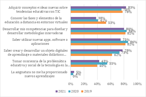 Aprendizajes autopercibidos obtenidos en el marco de la asignatura