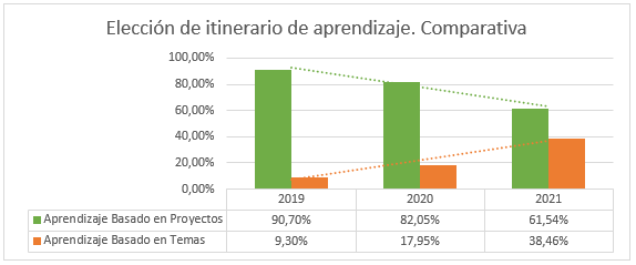 Elección de itinerario de aprendizaje. Comparativa