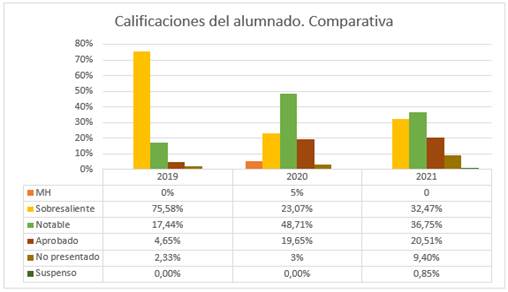 Calificaciones del alumnado. Comparativa por años