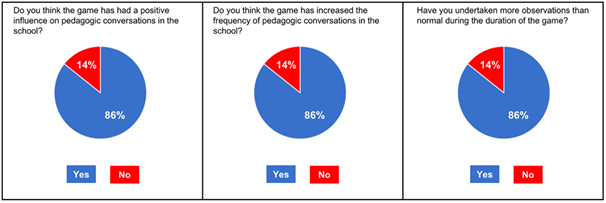 Data on perceptions of pedagogic conversations after the activity