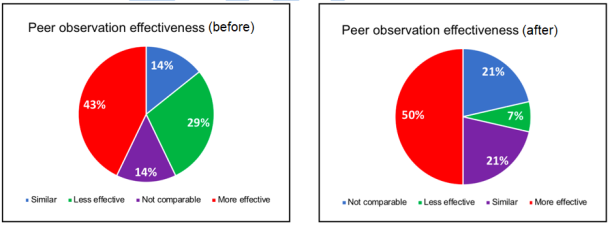 Pre-activity vs post-activity perceptions on peer observation effectiveness