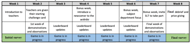 Timeline for the implementation of the activity in the host school