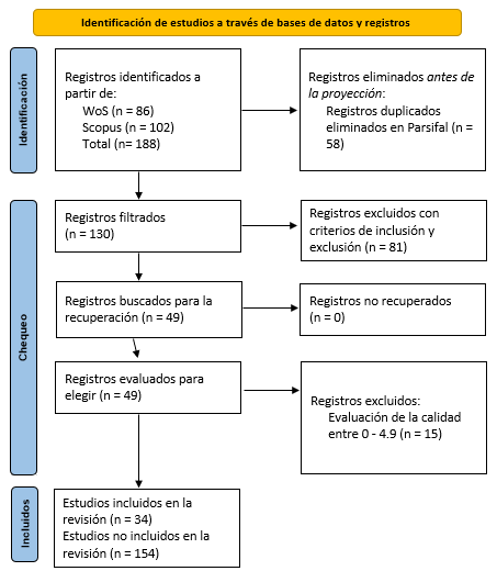 Filtrado de artículos de la revisión sistemática según flujo PRISMA (Page et al., 2021)