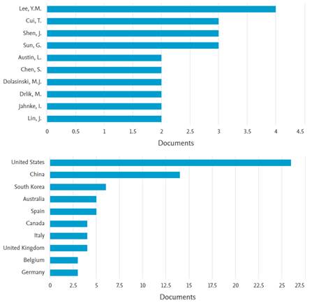 Resumen análisis de Scopus