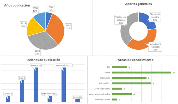 Resumen de datos generales de la extracción