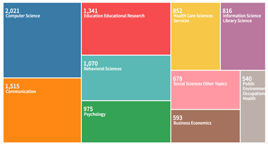 Búsqueda en WoS por campo de conocimiento