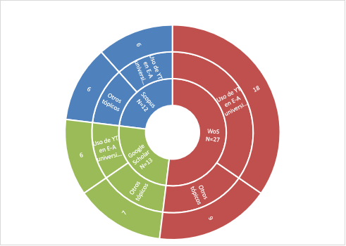 Proceso de selección de artículos