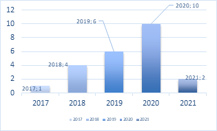 Publicaciones por año