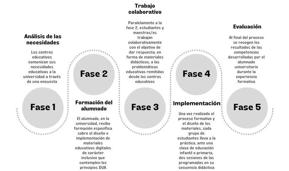 Fases de la experiencia formativa