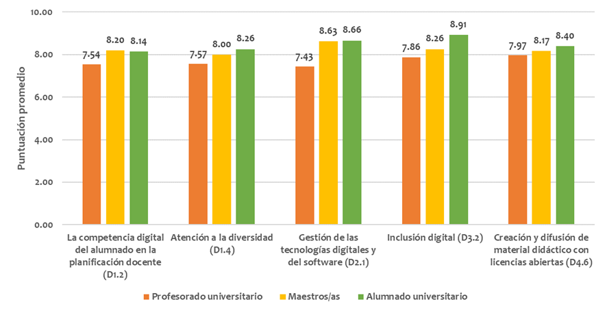 Promedio de la evaluación de cada descriptor según el agente evaluador