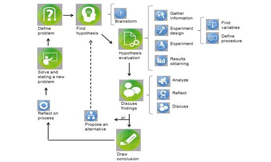 Representation of scientific inquiry cycle that includes visual language icons of inquiry stages and processes provided as scaffolds in the technological environment (Adapted from Pifarré et al., 2014, p. 164)