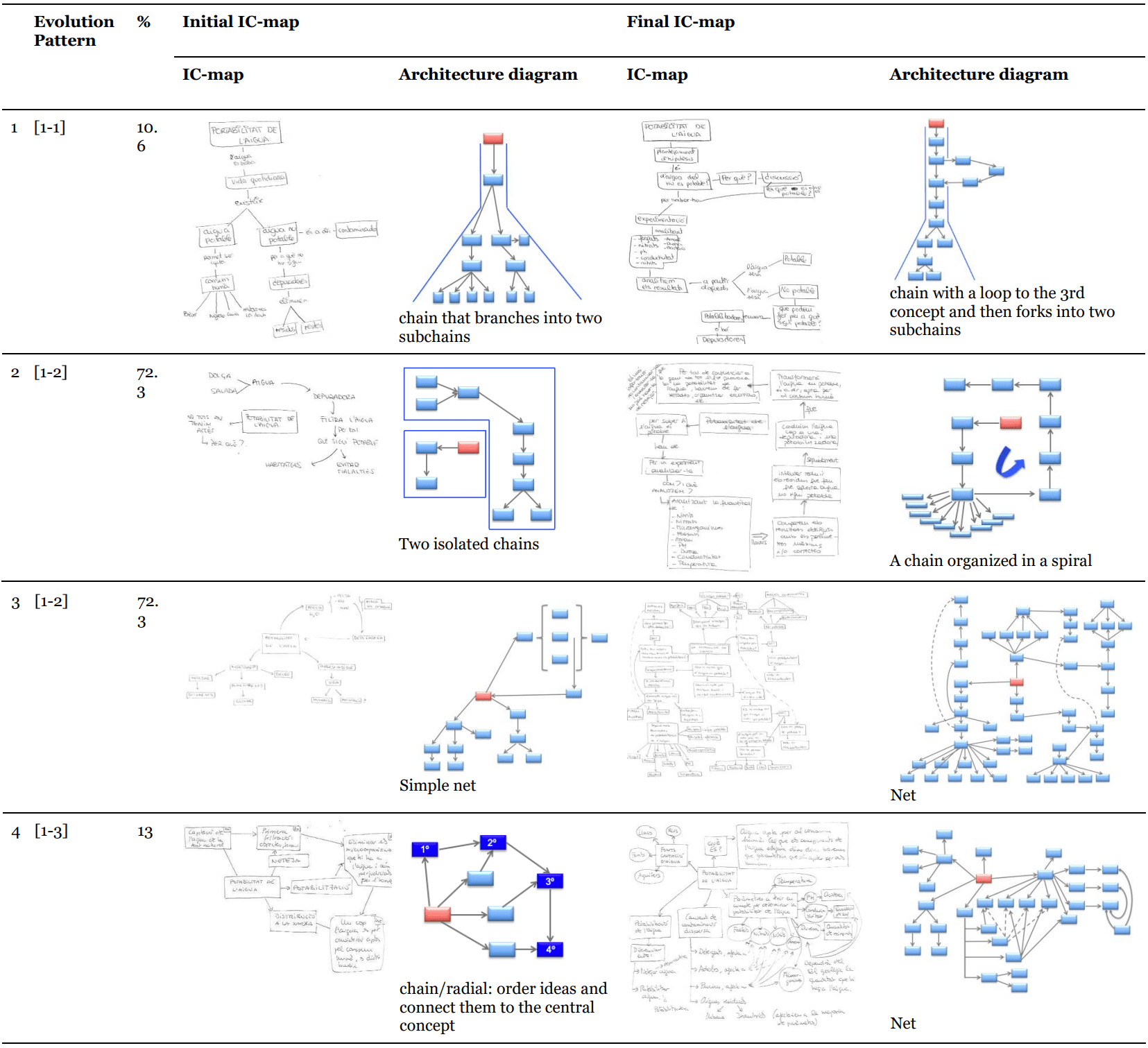 Results of 4 students with different evolution patterns in the initial and final TC-maps on "Potability of drinking water"