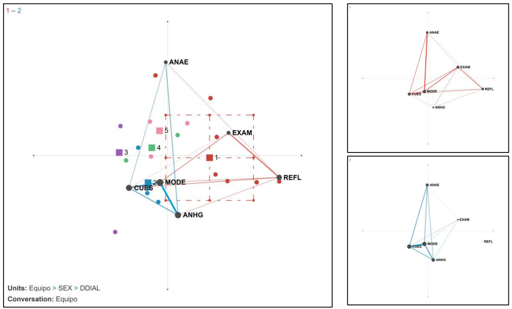 Red epistémica de acciones de aprendizaje expansivo comparativa entre equipos E1(mixto) y E2 (mujeres)