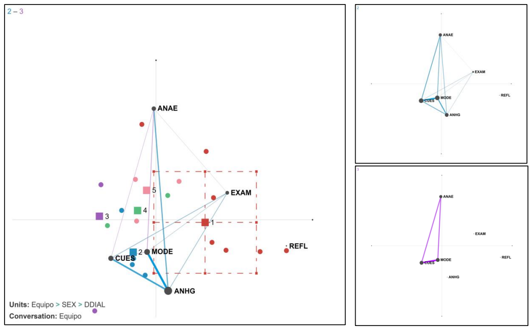 Red epistémica de acciones de aprendizaje expansivo comparativa entre equipos E2 (mujeres) y E3 (mujeres)