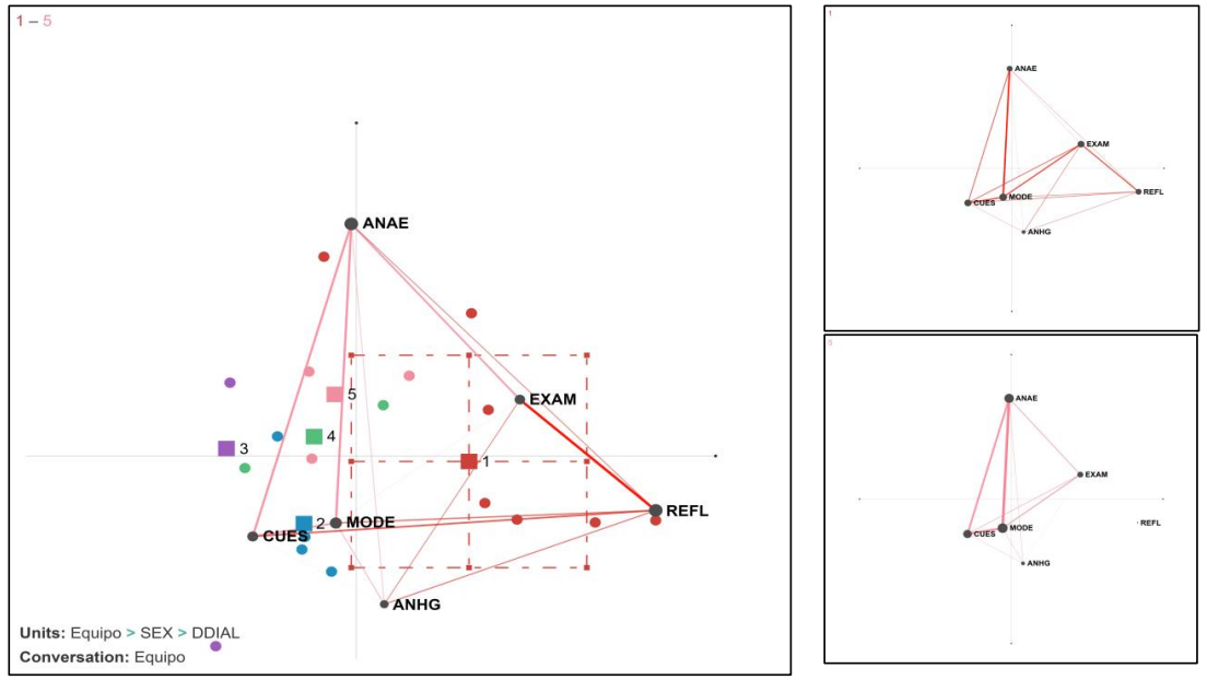 Red epistémica de acciones de aprendizaje expansivo comparativa entre equipos E1(mixto) y E5 (hombres)