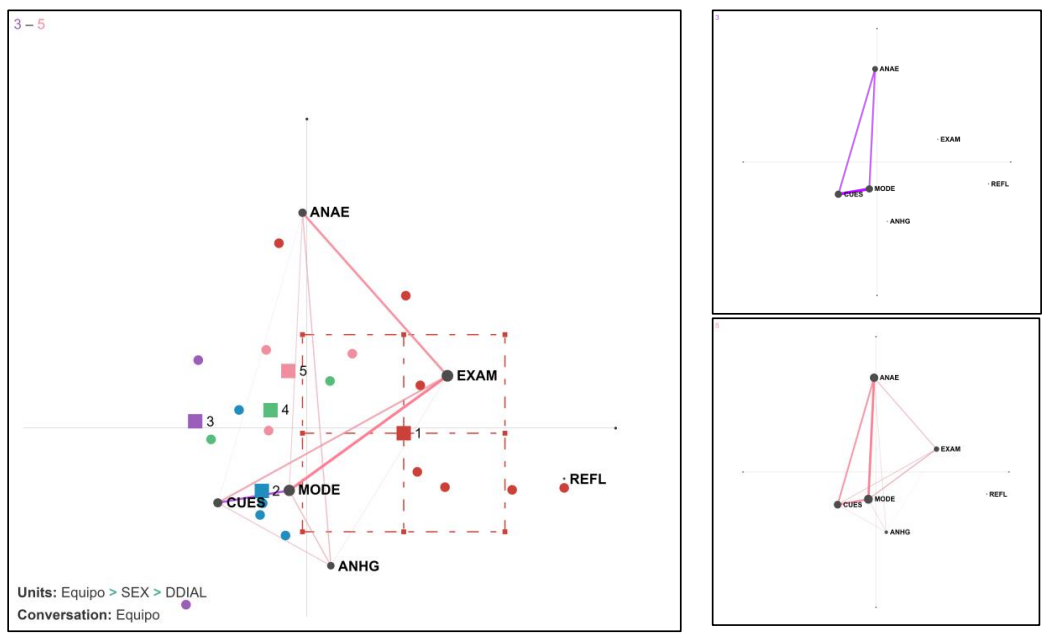 Red epistémica de acciones de aprendizaje expansivo comparativa entre equipos E3(mujeres) y E5 (hombres)