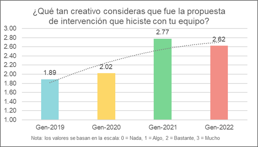 Creatividad percibida en las propuestas de intervención por generación