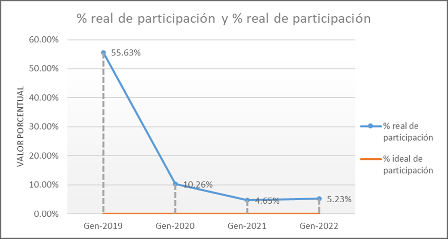 Comparación de porcentajes de participación entre generaciones