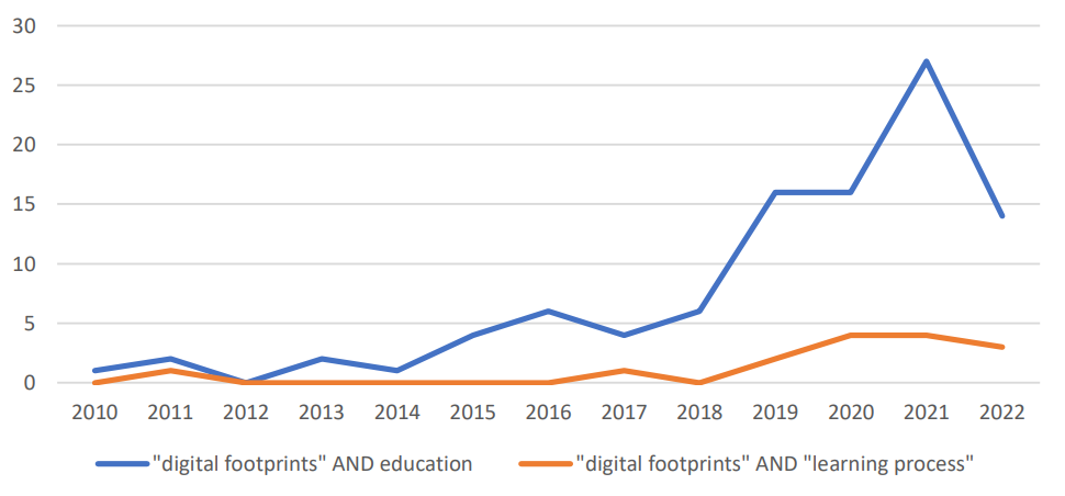 Investigación sobre huellas digitales en educación