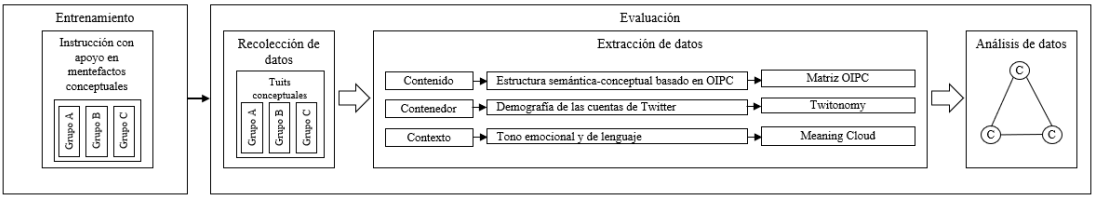 Fases de la investigación