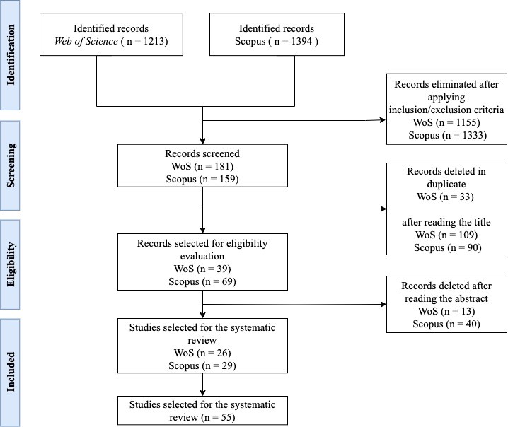 PRISMA Flowchart of the study