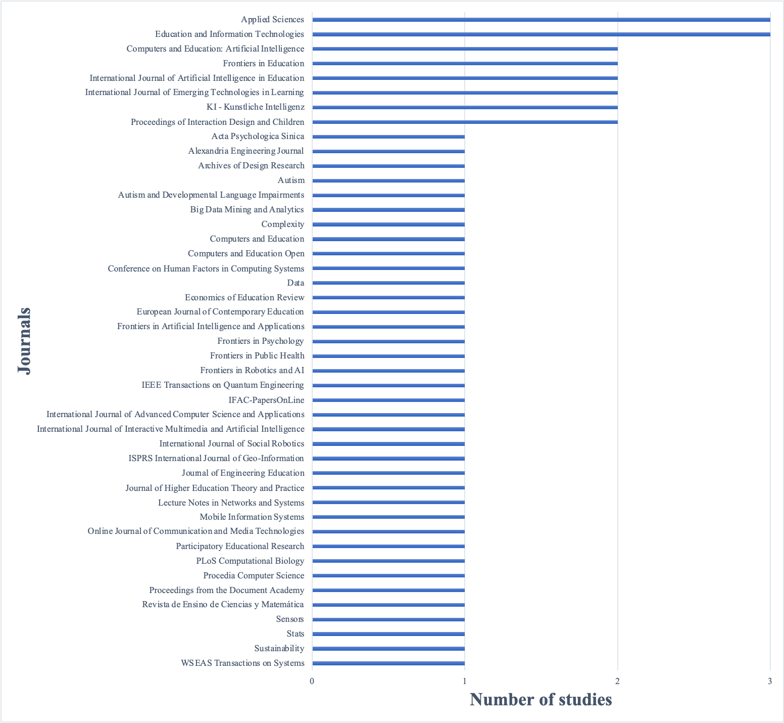 Journals vs Number of studies/journal