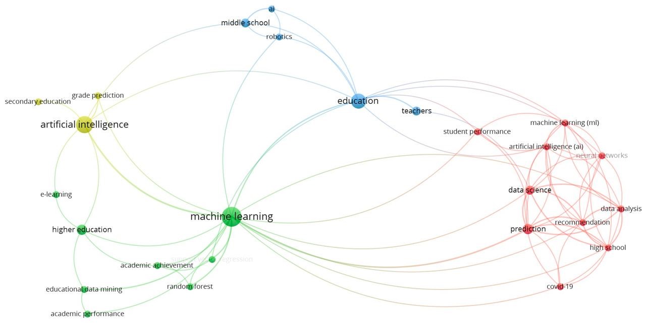 Network map of the 55 research projects on ML and AI in Education