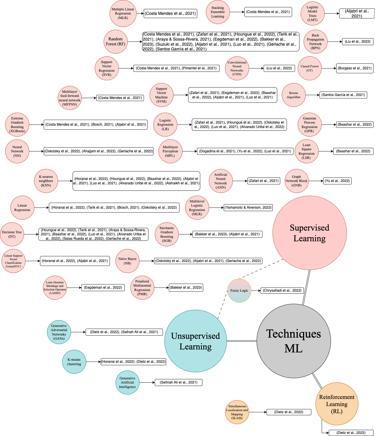 ML techniques found in ML studies (Red: Supervised learning,  Blue: Unsupervised learning,   Red and Blue: Semi-supervised learning, Grey: Reinforcement learning)