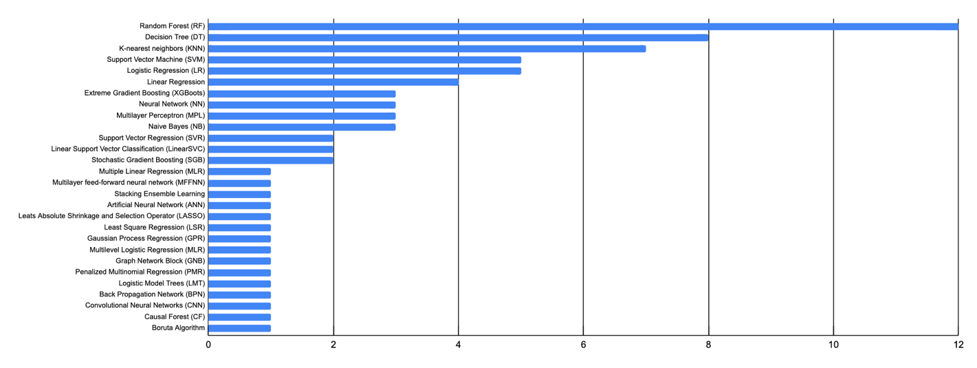 Supervised learning techniques in studies